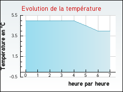 Evolution de la temp�rature de la ville de Moncetz-l'Abbaye